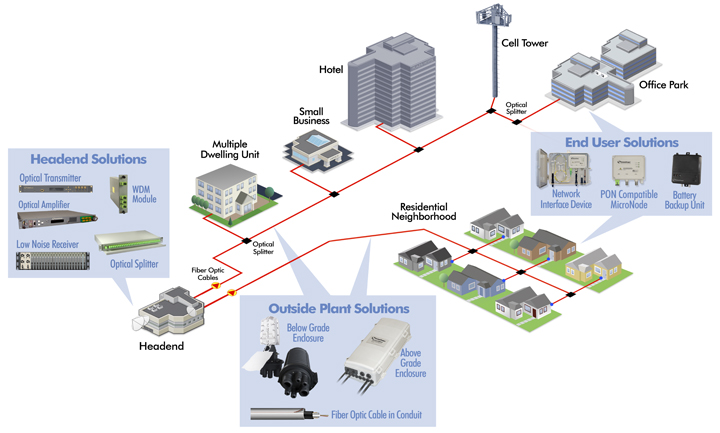 FTTX-SOLUTIONS
