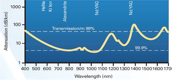 Laser Transmission Attenuation Diagram-1